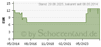 Preistrend fr CETIRIZIN-ratiopharm bei Allergien 10 mg Filmtabl. (02158165)