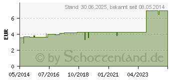 Preistrend fr ZAHNPUTZUHR (02158366)