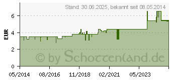 Preistrend fr GEHWOL Hhneraugen-Tinktur (02159360)