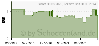 Preistrend fr KOCHSALZLSUNG 0,9% Glasfl.Fresenius (02159621)