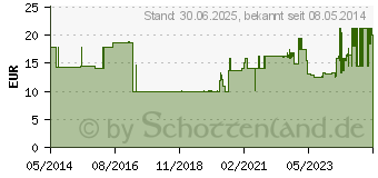 Preistrend fr KOCHSALZLSUNG 0,9% Glasfl.Fresenius (02159638)