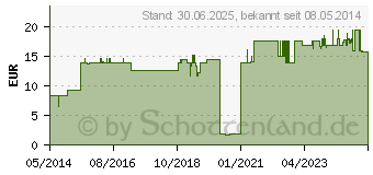 Preistrend fr VATERSCHAFTSTEST humatrix (02160156)