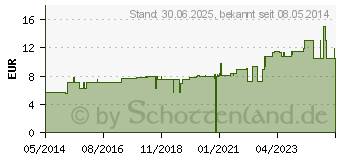 Preistrend fr KRNERKISSEN mini Icron Vitala (02161693)