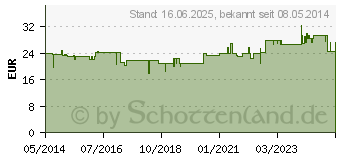 Preistrend fr AMINOCOR 611 Formel plus Kapseln (02163255)