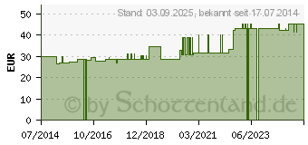 Preistrend fr BIOZYM F flssig (02163580)