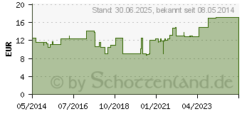 Preistrend fr DRACOSUMBI Fixierbinde 6 cmx4 m wei (02163700)