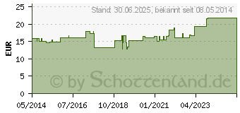 Preistrend fr DRACOSUMBI Fixierbinde 10 cmx4 m wei (02163723)