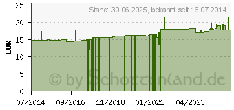 Preistrend fr KUDZU 120 St