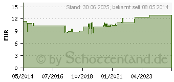 Preistrend fr GRANATAPFEL KAPSELN (02165030)