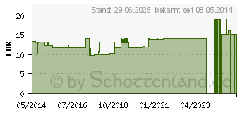 Preistrend fr SPIRULINA+CHLORELLA Tabletten (02165136)