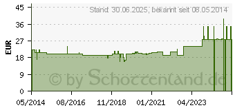 Preistrend fr GRANATAPFEL KAPSELN (02165685)