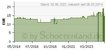 Preistrend fr GUARANA 400 Kapseln (02165840)