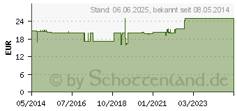 Preistrend fr HAGEBUTTE 400 Kapseln (02166147)