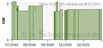 Preistrend fr OPTIPLAST Wundschnellverband elastisch 6x10 cm (02166503)