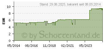 Preistrend fr SALICYL VASELIN 5% Salbe (02166667)