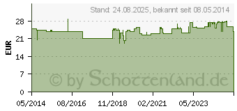 Preistrend fr Q10 120 mg Kapseln (02167715)