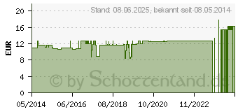 Preistrend fr INOSITOL VEGI-Kapseln (02167796)