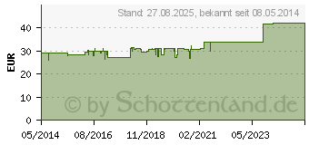 Preistrend fr MASTODYNON Tabletten (02169192)