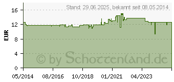 Preistrend fr SANOSTOL Saft (02171817)