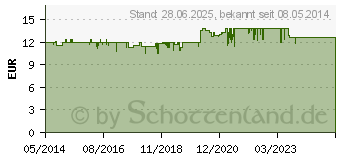 Preistrend fr SANOSTOL ohne Zuckerzusatz Saft (02171823)