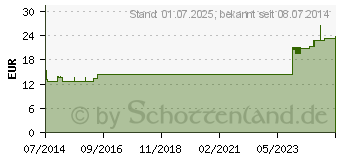 Preistrend fr FRESUBIN ENERGY DRINK Waldfrucht Trinkflasche (02173147)