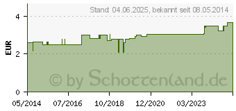 Preistrend fr URINBEUTEL A4 steril 2 l (02173911)