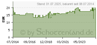 Preistrend fr FLLSORTIMENT DIN 13160 (02175011)