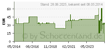 Preistrend fr STLPA Fix Gr.2 Mehrfing./Kdr.Arm/-Bein 25 m Netz. (02175407)