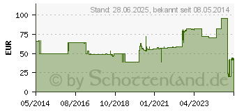 Preistrend fr STLPA Fix Gr.3 Hand/Arm/Kdr.Kopf 25 m Netzschl. (02175413)