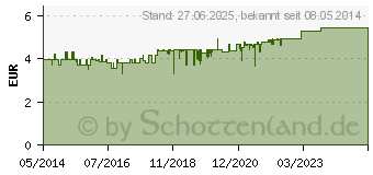 Preistrend fr GEHWOL Fucreme extra (02178050)