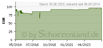 Preistrend fr LAVANID 1 Wundspllsung (02178452)