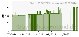 Preistrend fr LAVANID 1 Wundspllsung (02178498)