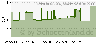 Preistrend fr FINGERSCHIENE nach Stack Gr.1 Klettband (02178506)