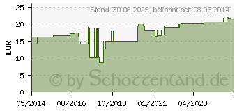 Preistrend fr LAVANID 2 Wundspllsung (02178529)