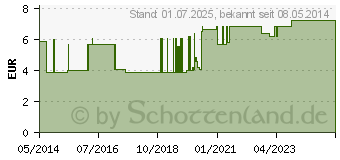 Preistrend fr FINGERSCHIENE nach Stack Gr.2 Klettband (02178535)