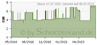 Preistrend fr FINGERSCHIENE nach Stack Gr.3 Klettband (02178541)