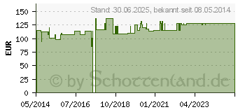 Preistrend fr LAVANID 2 Wundspllsung (02178564)