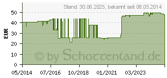 Preistrend fr LAVANID 2 Wundspllsung (02178570)