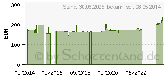 Preistrend fr LAVANID 2 Wundspllsung (02178587)