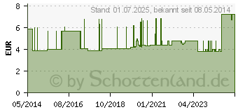 Preistrend fr FINGERSCHIENE nach Stack Gr.4 Klettband (02178618)