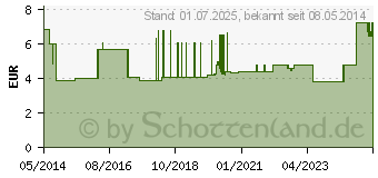 Preistrend fr FINGERSCHIENE nach Stack Gr.5 Klettband (02178624)