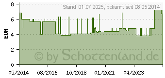 Preistrend fr FINGERSCHIENE nach Stack Gr.6 Klettband (02178630)