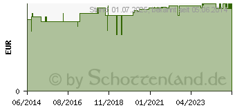 Preistrend fr FINGERSCHIENE nach Stack Klettband (02178647)