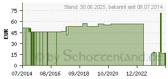 Preistrend fr NOBACUTIS 1er Salbenkompressen 7,5x7,5 cm steril (02179598)