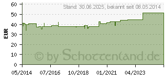 Preistrend fr VITAMIN B6-INJEKTOPAS 25 mg Injektionslsung (02180213)