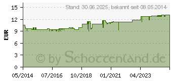 Preistrend fr EUBOS SENSITIVE Vital Schaum Gesichtsreinigung (02180259)