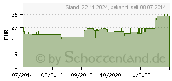 Preistrend fr SYMPHYTUM R Plex Ampullen (02180319)