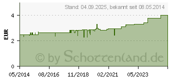 Preistrend fr BEPANTHEN Lsung (02180584)