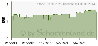 Preistrend fr BATTERIEN f.Hrgerte Maxsonic PR10 (02181141)