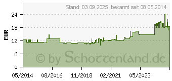 Preistrend fr BRAUNODERM N nachgefrbt Lsung (02181974)